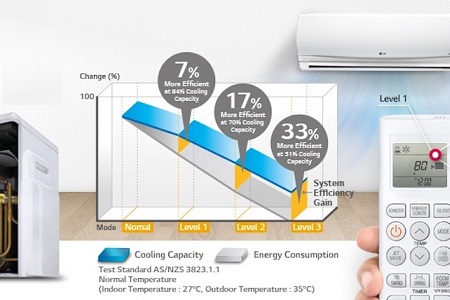 Funcionamento da tecnologia Inverter para Ar Condicionado | Ar condicionado para indústrias, hospitais, hotéis, empresas de pequeno médio e grande porte, setor empresarial e público e ambientes residenciais e prediais.